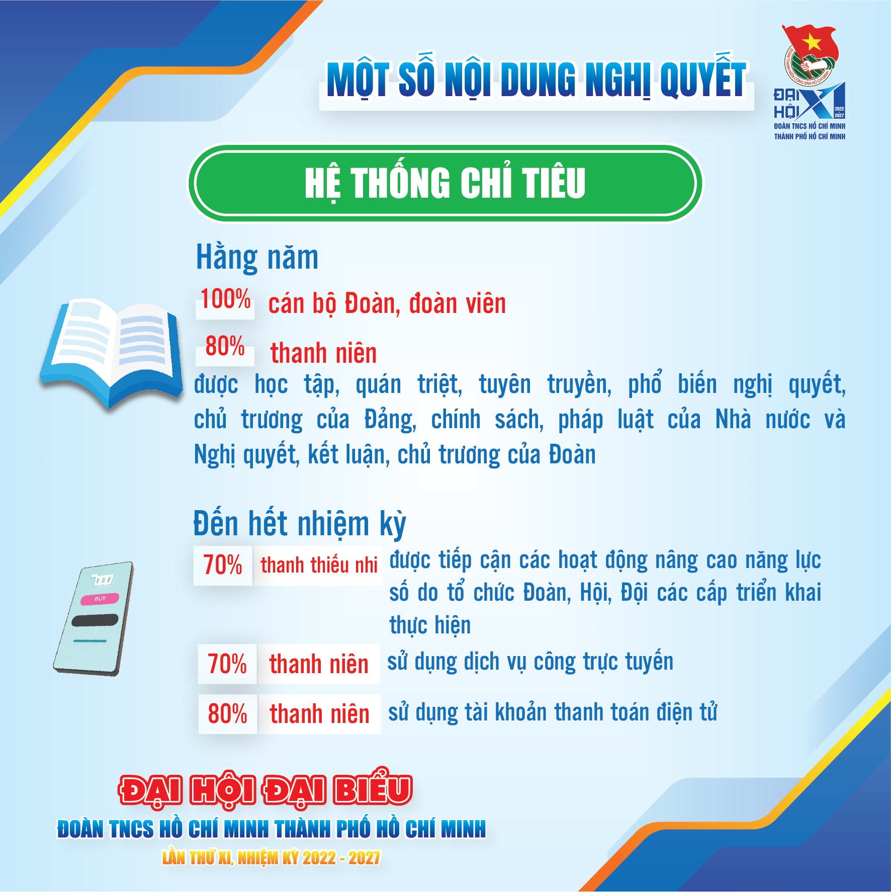 Infographic - Một Số Nghị Quyết Quan Trọng Tại Đại Hội Đại Biểu Đoàn Thanh  Niên Cộng Sản Hồ Chí Minh Thành Phố Hồ Chí Minh Lần Thứ Xi, Nhiệm Kỳ 2022 -