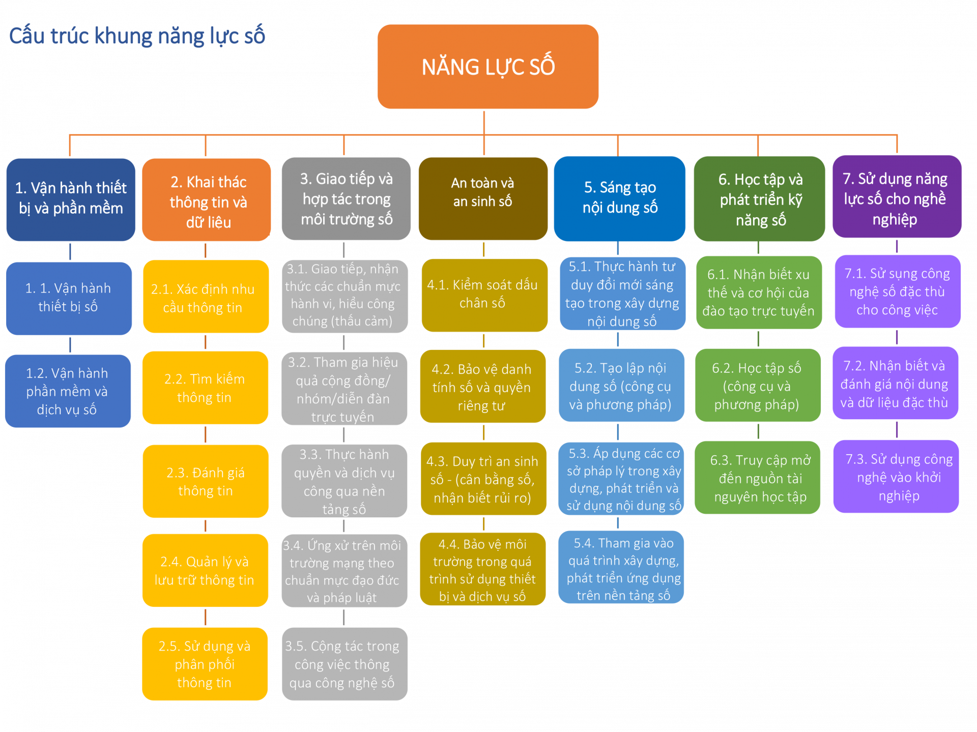 CẤU TRÚC KHUNG NĂNG LỰC SỐ CHO NGƯỜI HỌC 